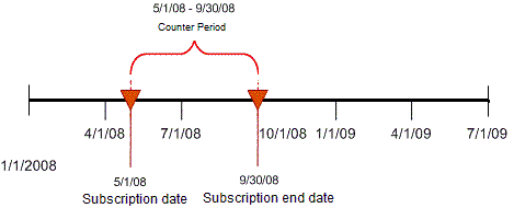 Adjudication Limits