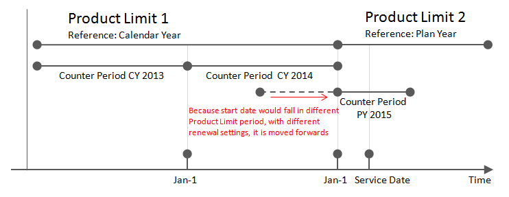 calendar year to plan year