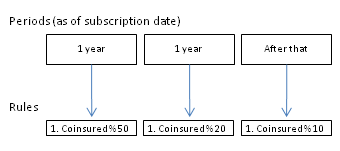 Coverage Regimes