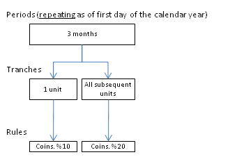 Coverage Regimes