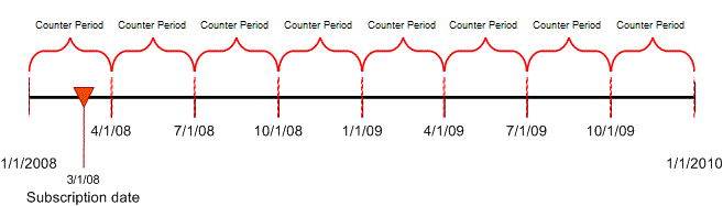 limit counter B