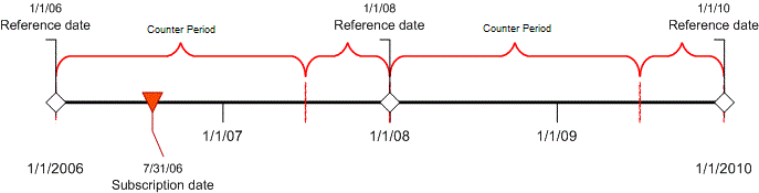 limit counter D