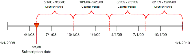 limit counter E