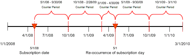 limit counter F