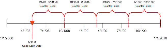 limit counter case