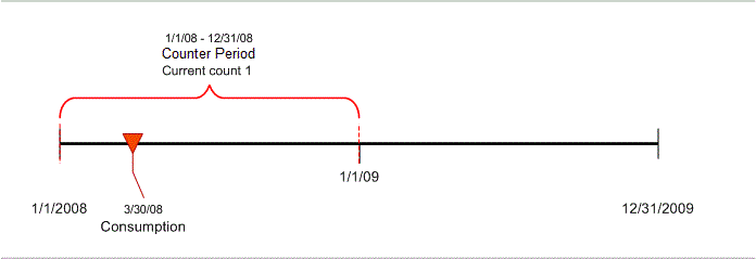 limit counter time line days1