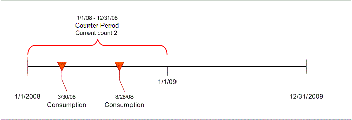 limit counter time line days2