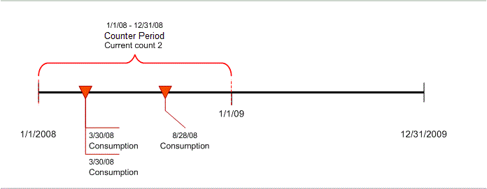 limit counter time line days3