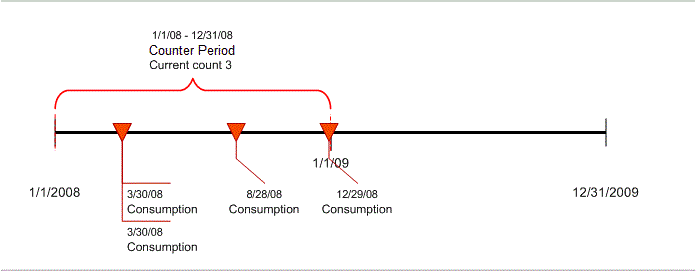 limit counter time line days4