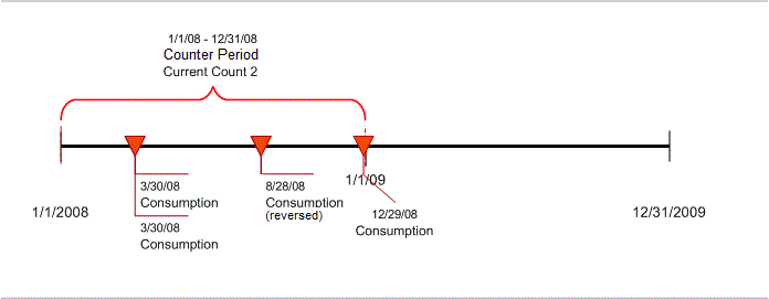 limit counter time line days5