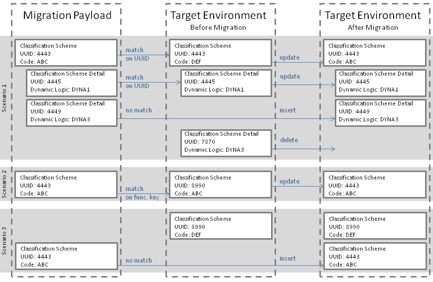 Migration Behavior