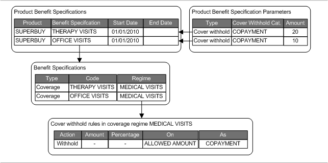 Benefit Specifications