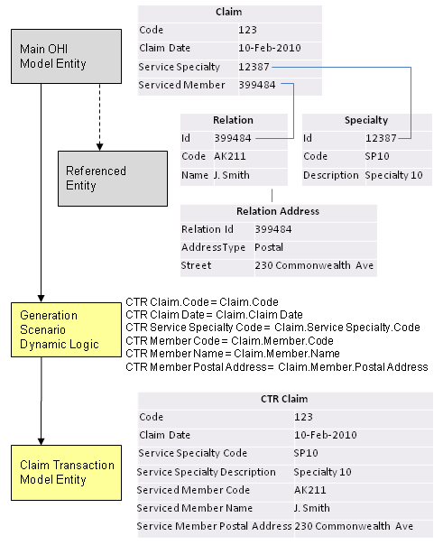 Creation of a Transaction from a Claim Example