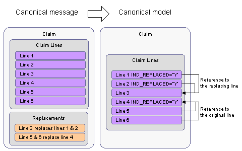 Claims in Integration Point
