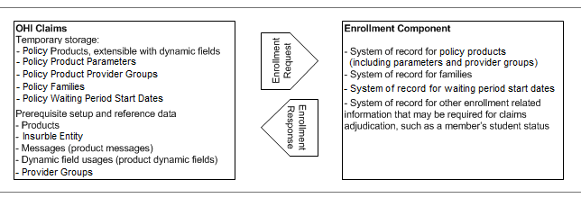 Enrollment Integration Point