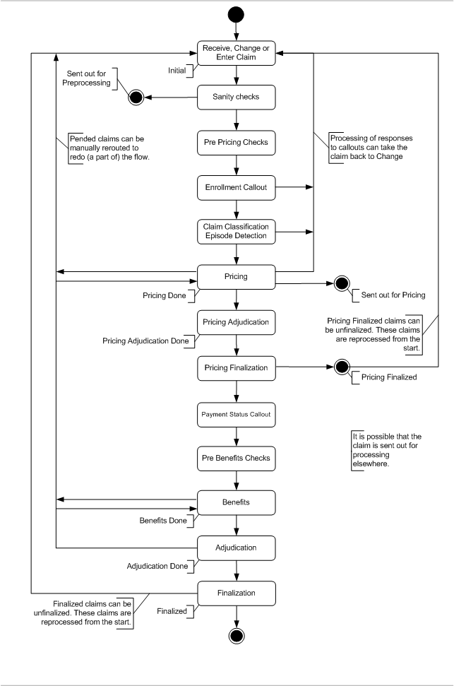 Flow Overview