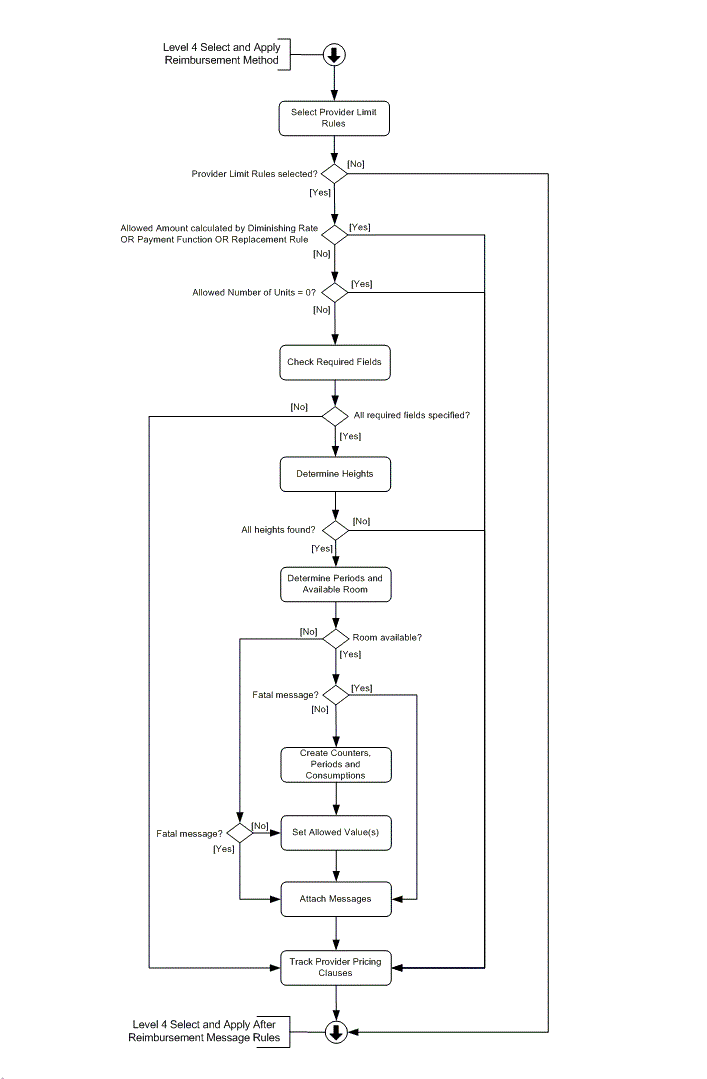 level 4 select and apply after reimbursement provider limit rules in units