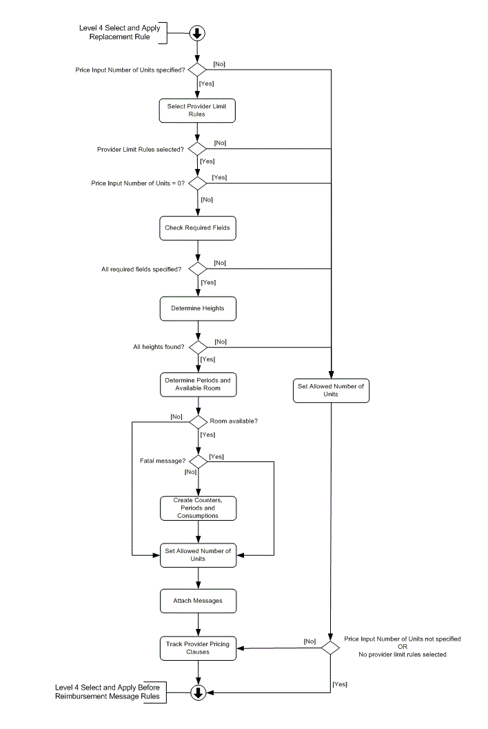level 4 select and apply before reimbursement provider limit rules in units