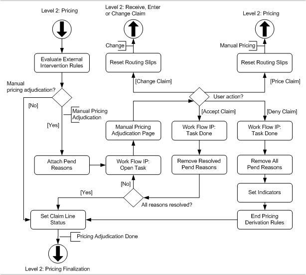 Pricing Adjudication