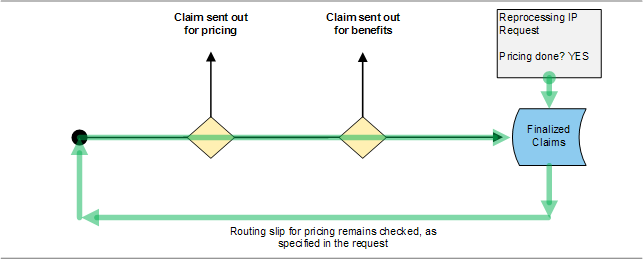 Routing Slips