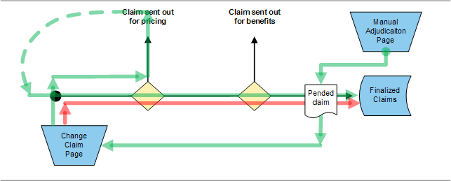 Routing Slips