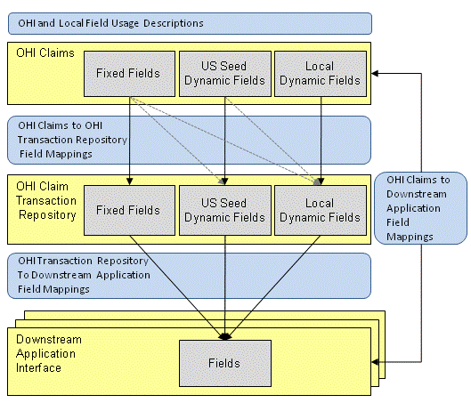 Repository Configuration Approach Example