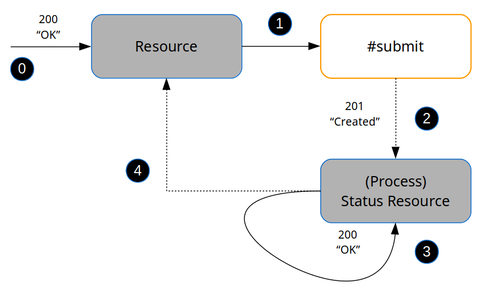 http api long operation poll