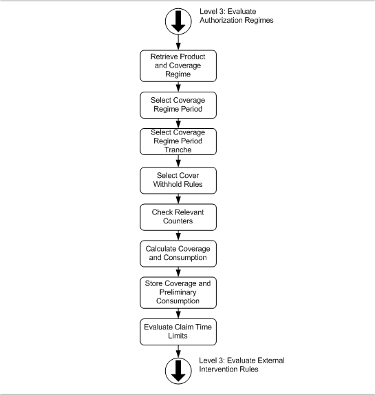 Evaluate Regimes