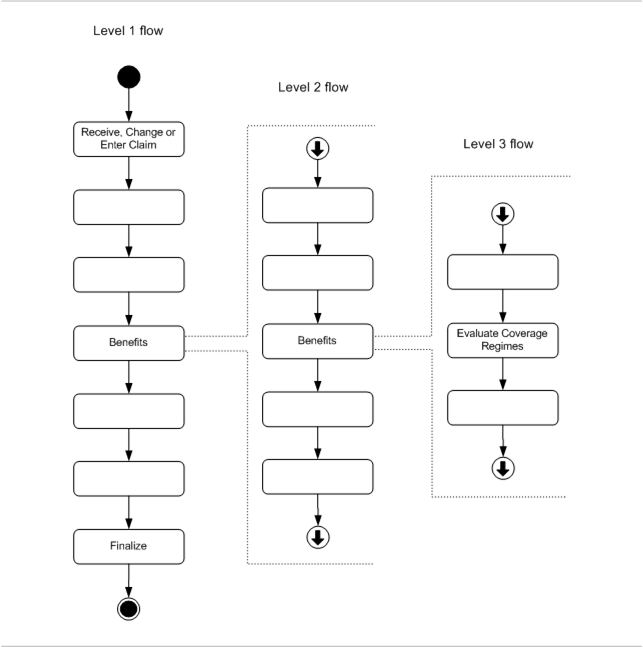 Flow Overview