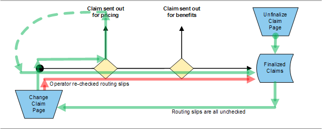 Routing Slips