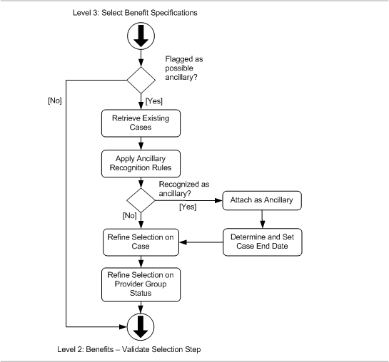 Select Benefit Specifications for Ancillary Lines