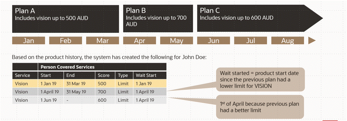 Wait Start Date from a Previous Product