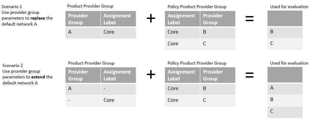 product network parameter