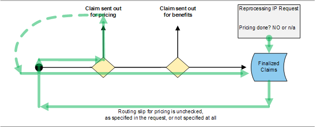 Routing Slips