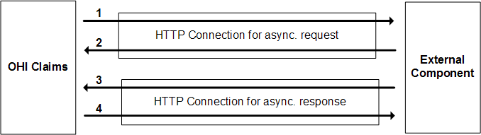 Claim Callout Integration Point