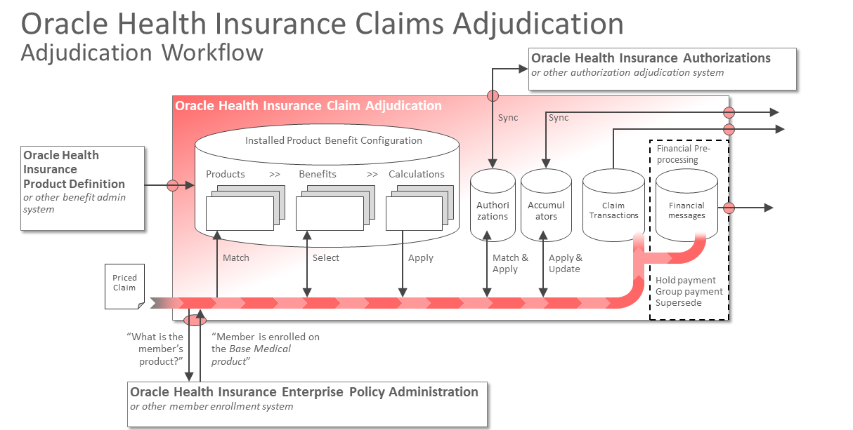 Adjudication Workflow