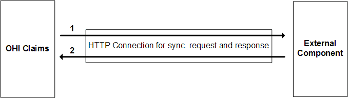 Claim Callout Integration Point