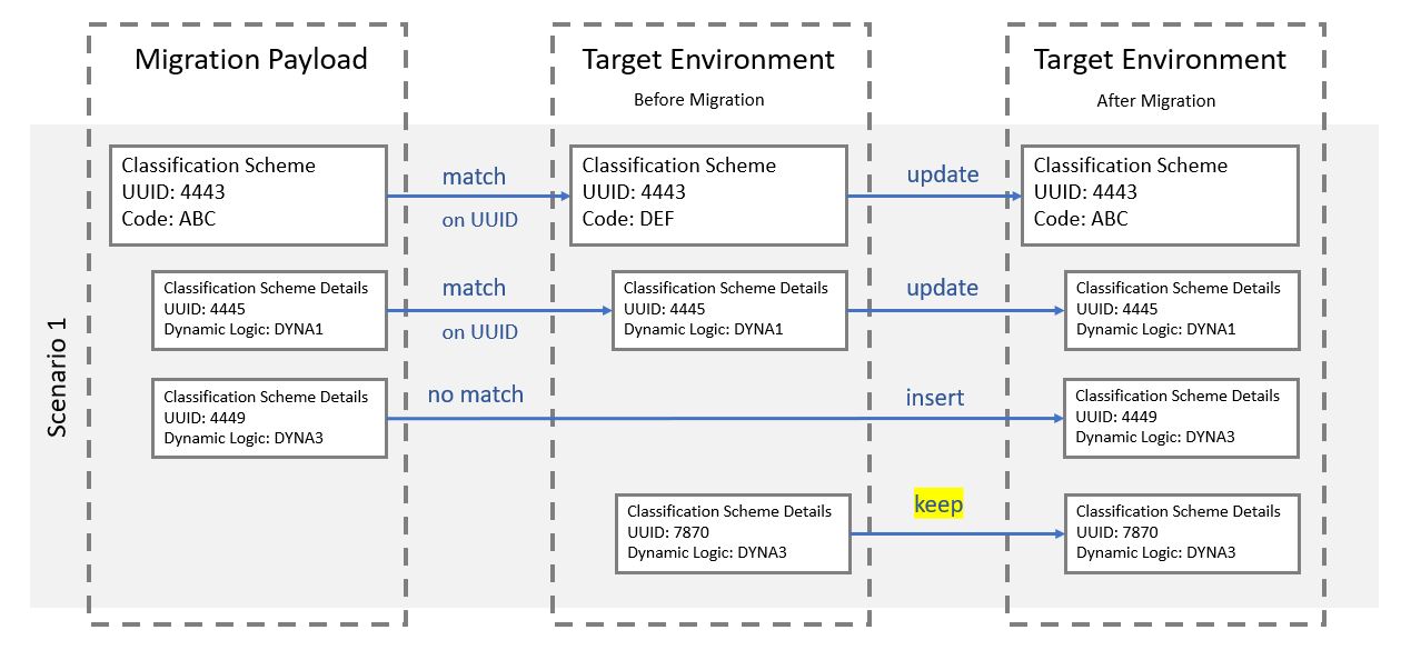 Migration behavior without Delete by Omission