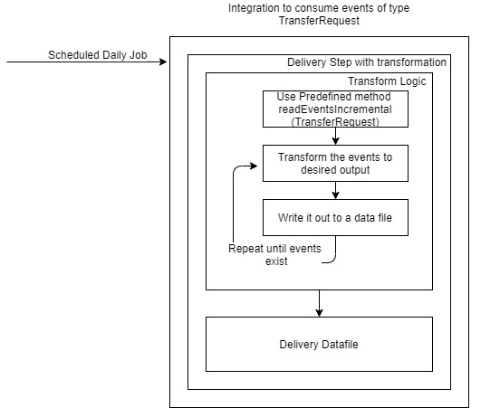 integration event consumer
