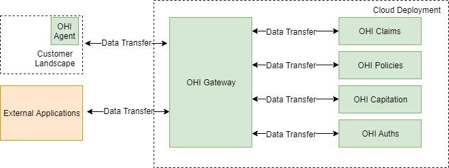 Gateway overview