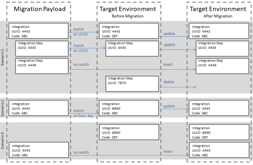 config migration scenarios OIG