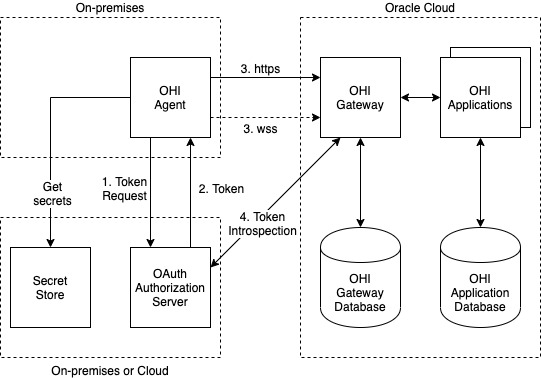 OHI-agent-prerequisite
