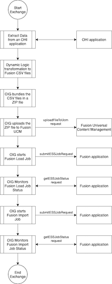 OIG-fusion-integration