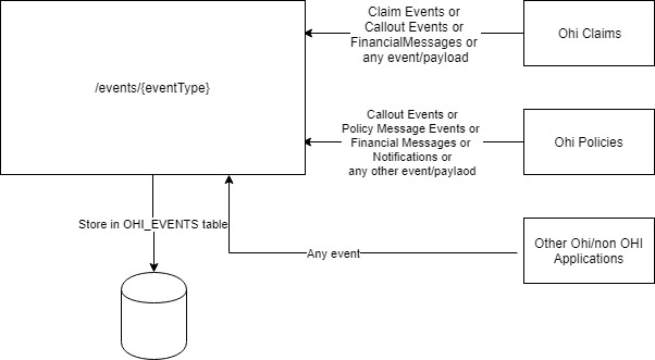 event relaying in OIG