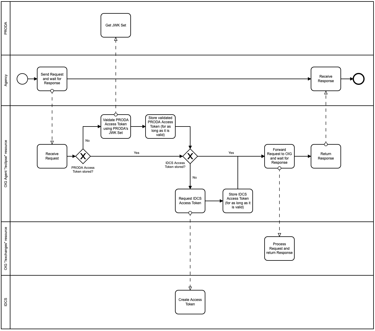 Oracle Health Insurance Agent proxying a anbound ECLIPSE Web Service request