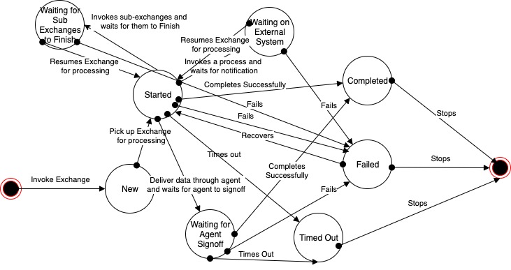 exchange-status