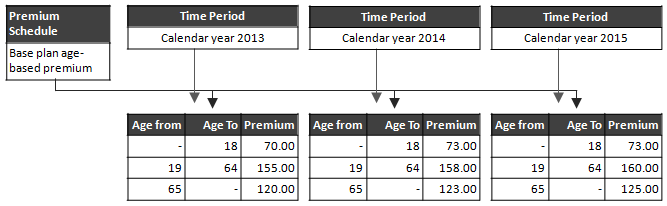 Time Period Example
