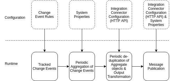 Integration Connector Configuration and Runtime
