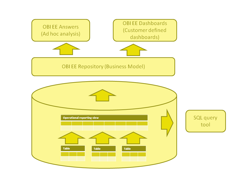 Reporting Views Presentation Layer