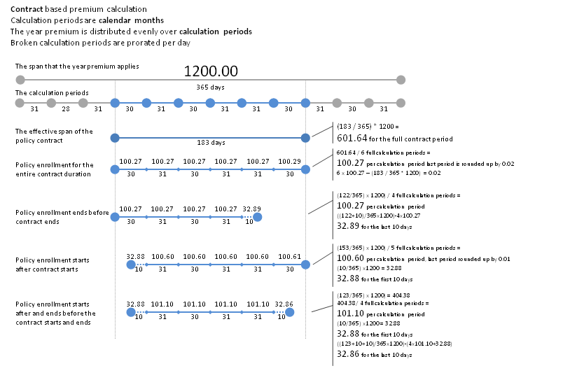 Calculate Amount Distribution Evenly